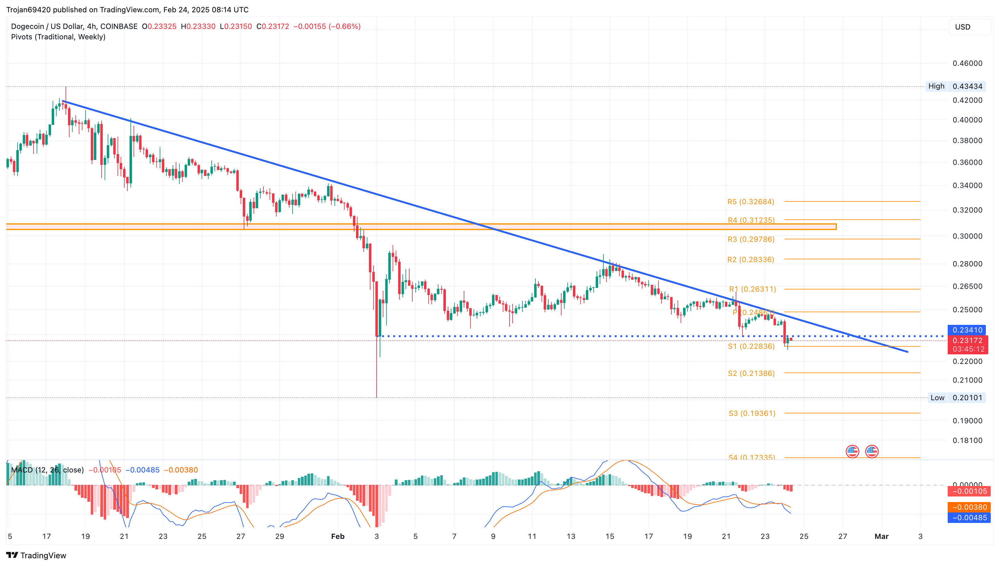 Dogecoin Price Chart