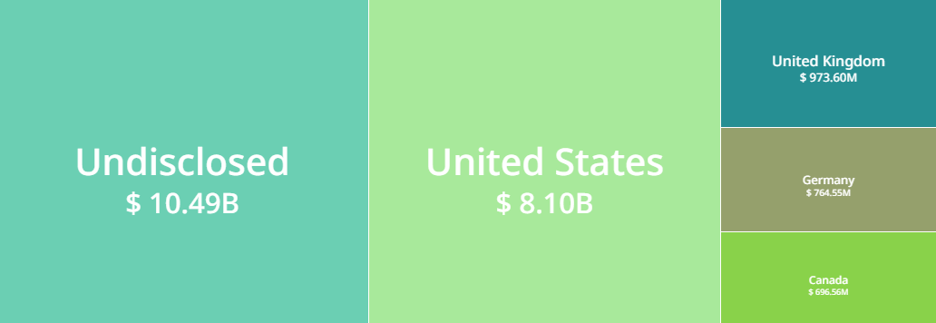 VC funding from the USA lagged behind undisclosed rounds from private companies. 