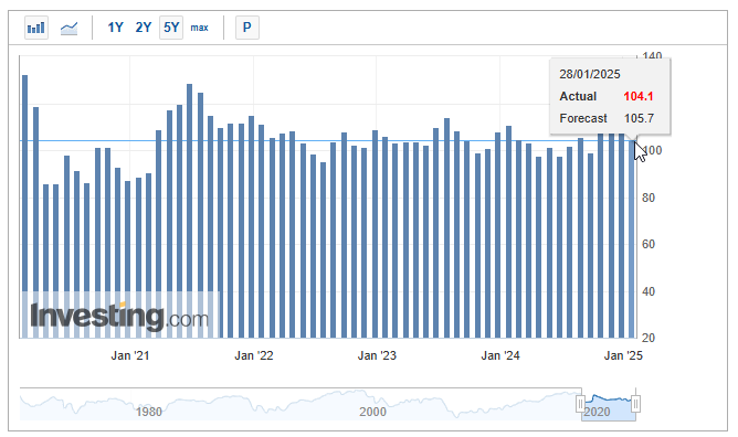 2021  -  2025年的消费者信心趋势