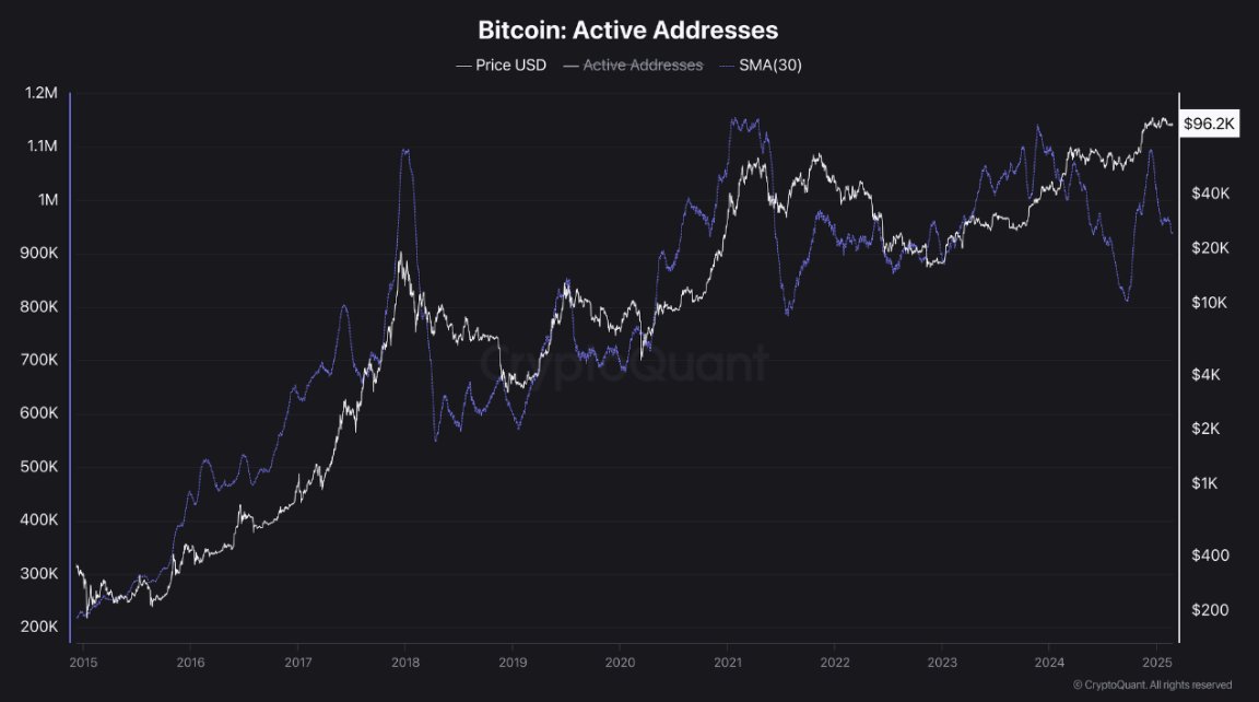 Bitcoin active addresses chart