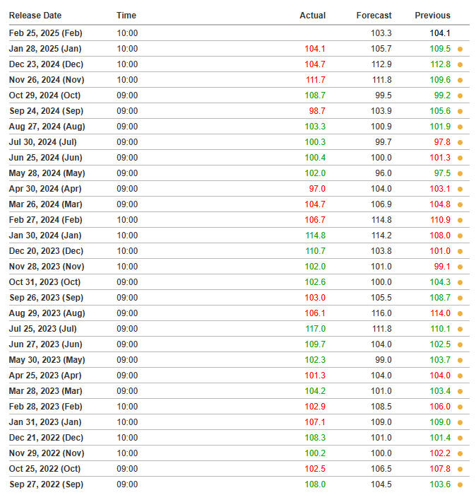 monthly Consumer Confidence data trends and forecasts