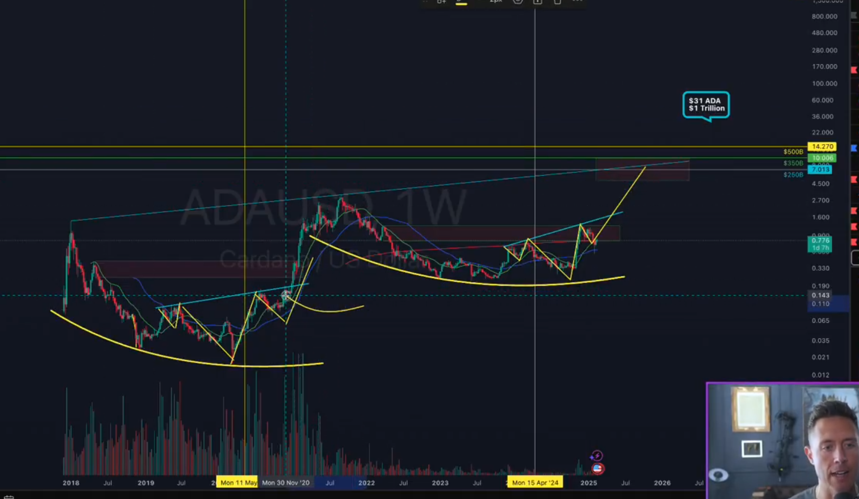 Potential ADA Inverse Head and Shoulders