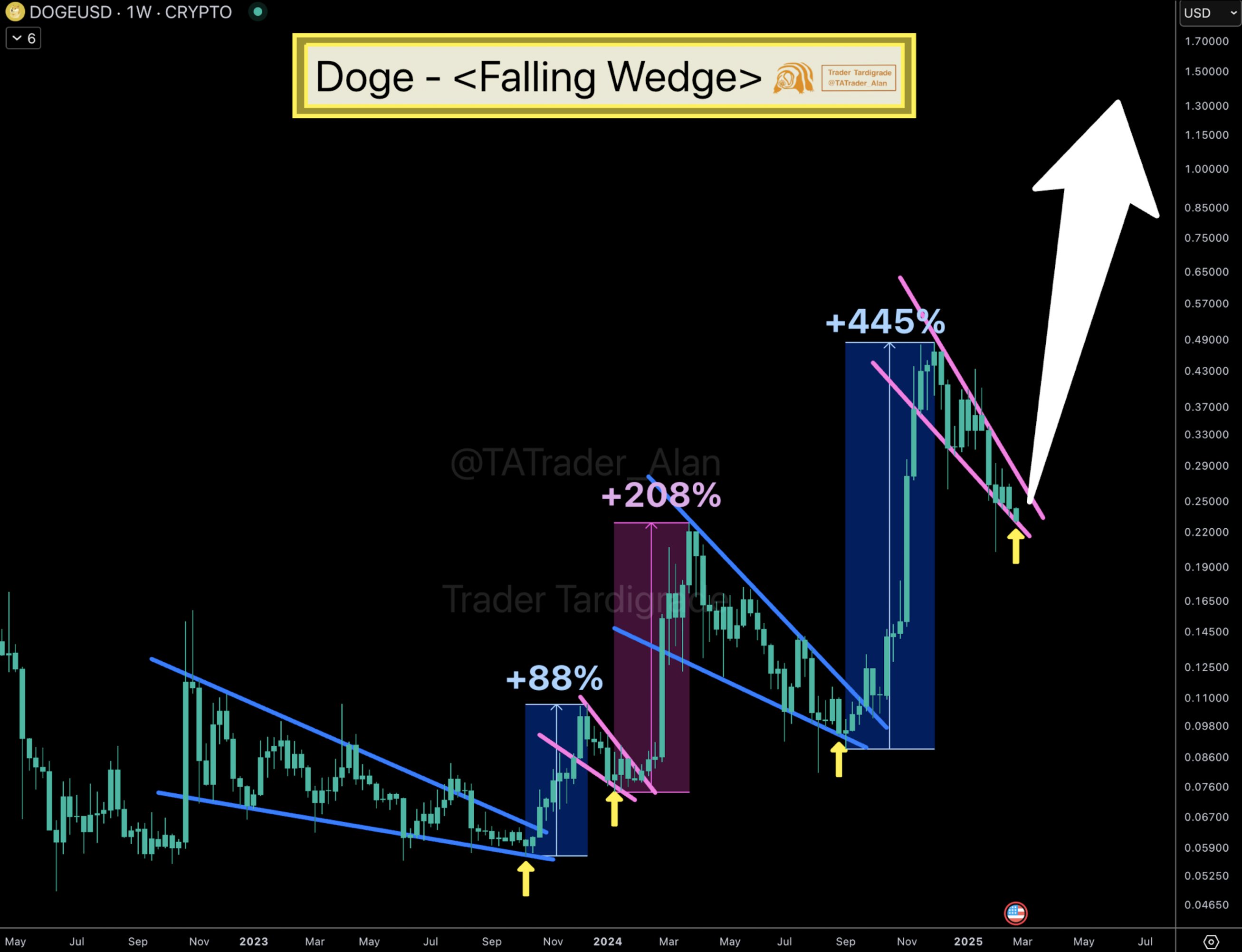 Dogecoin Chart