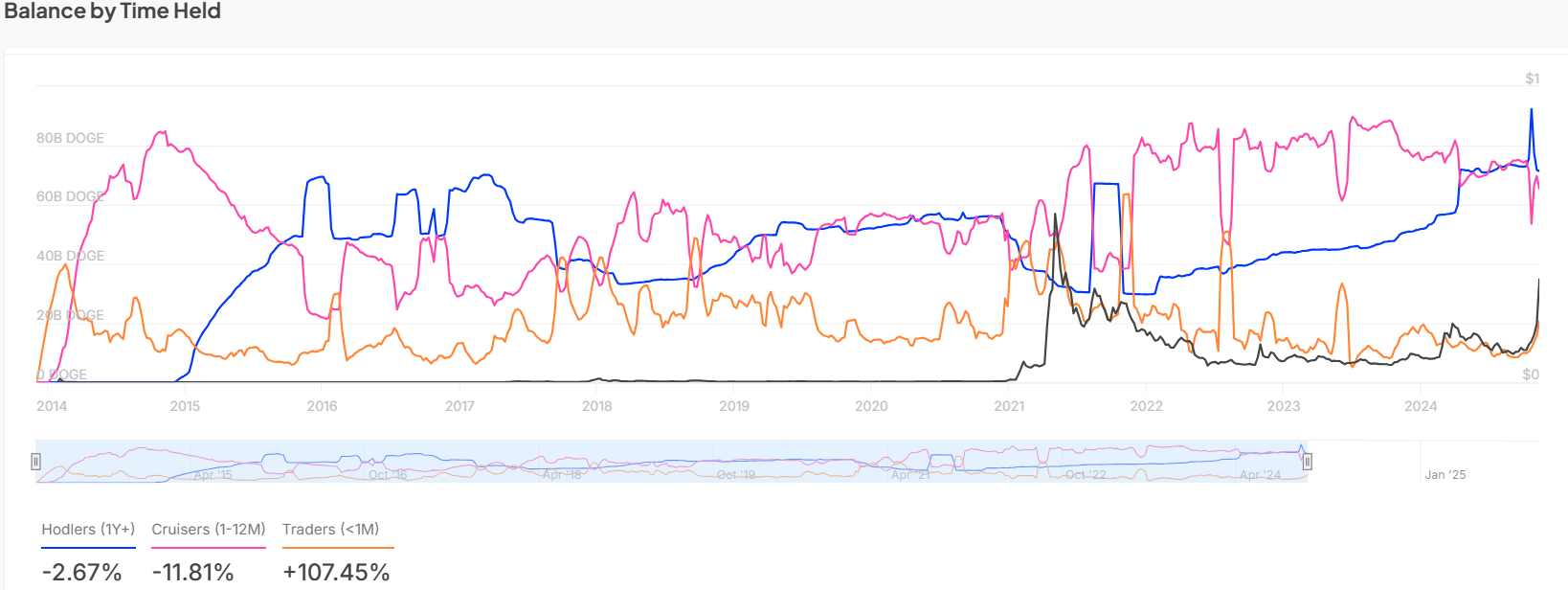 Dogecoin Balance by Time Held Chart