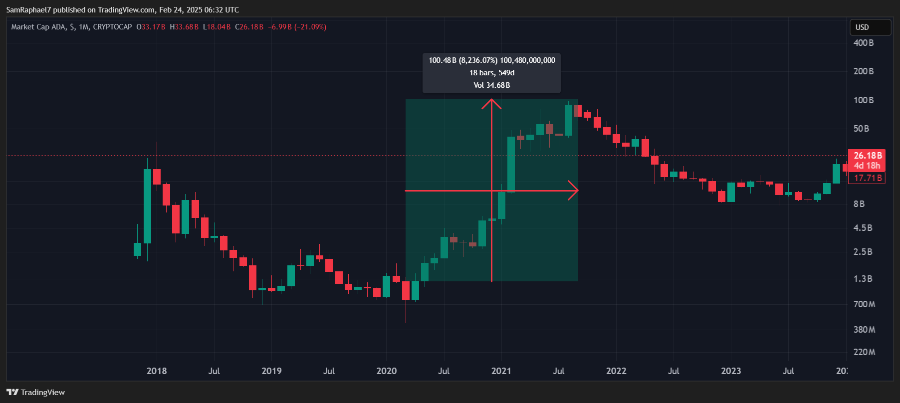 Cardano Market Cap Surge