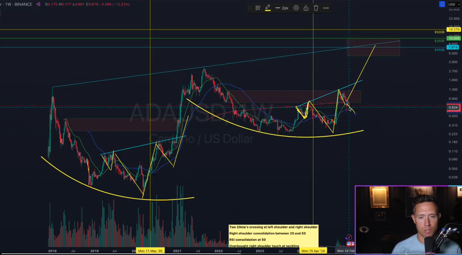 Cardano Inverse Head and Shoulders