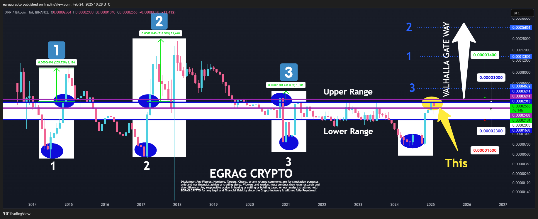 XRP Price Against Bitcoin EGRAG Crypto