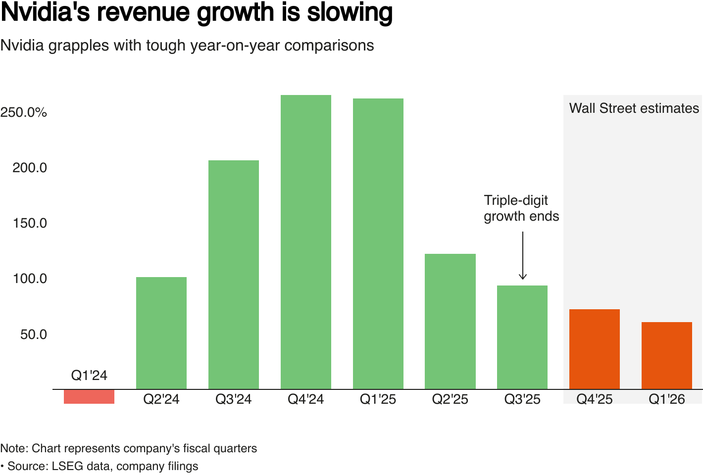 Nvidia revenue growth is slowing