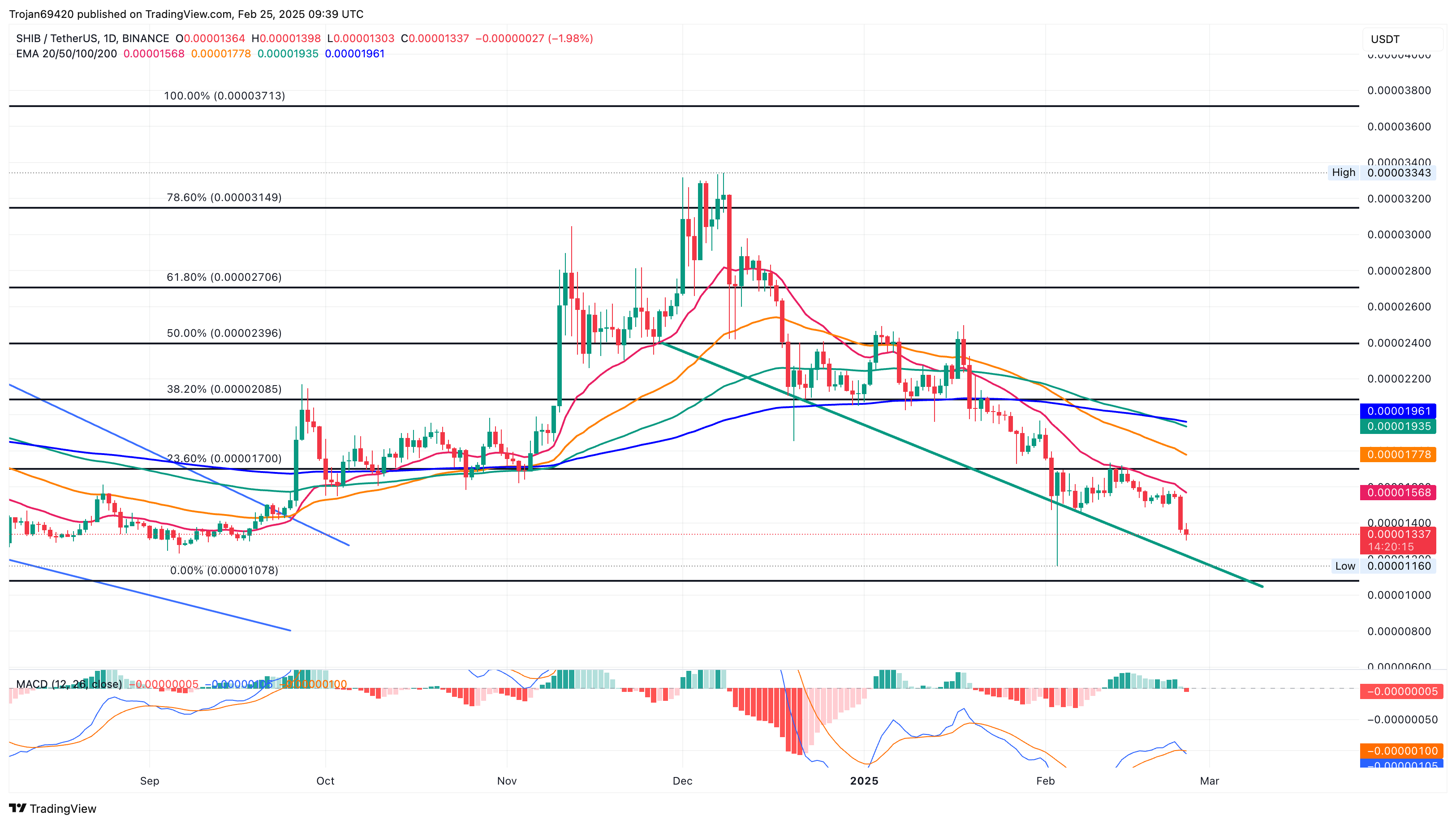 Shiba Ina Price Chart