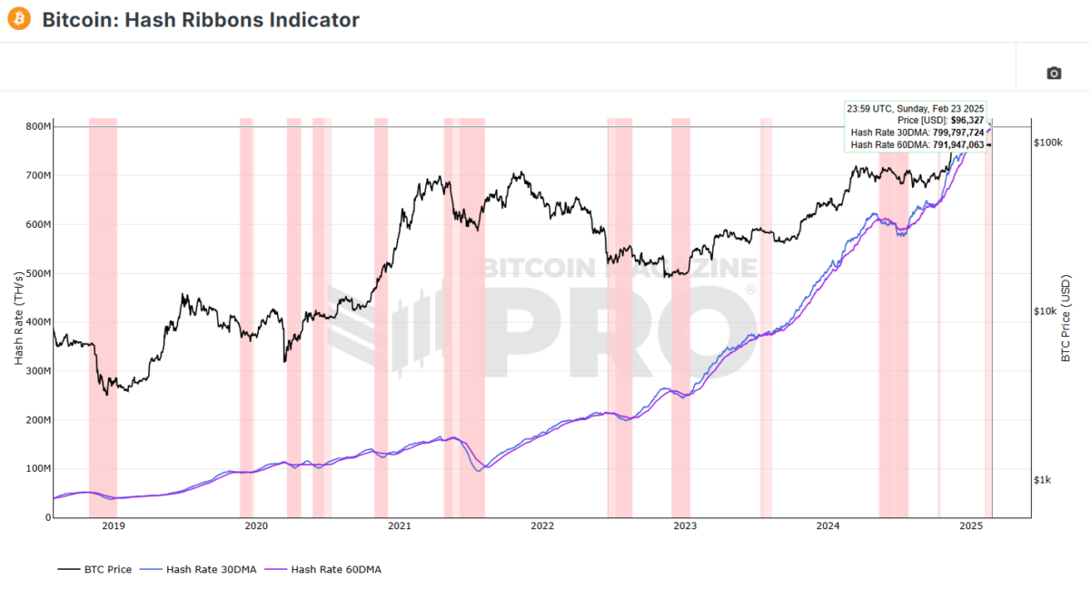 Bitcoin (BTC) has been flashing a 'hash ribbon' signal since February 6, signaling miners are producing blocks in distressing conditions and many may not be able to afford the expenses with a smaller chance for winning a block reward.