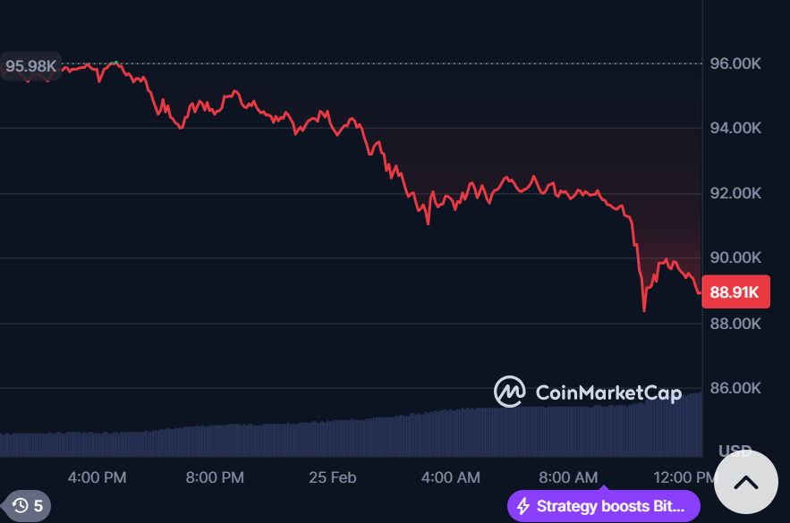 Bitcoin price dips below $90,000 on the daily chart