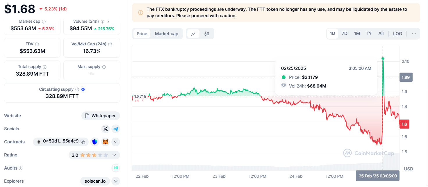 FTT price action amid SBF tweet CoinMarketCap