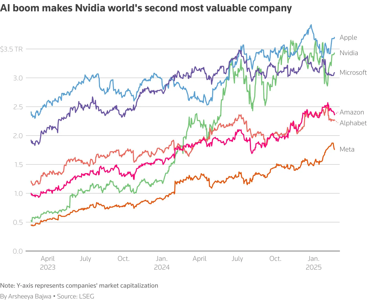 Nvidia second most valuable firm