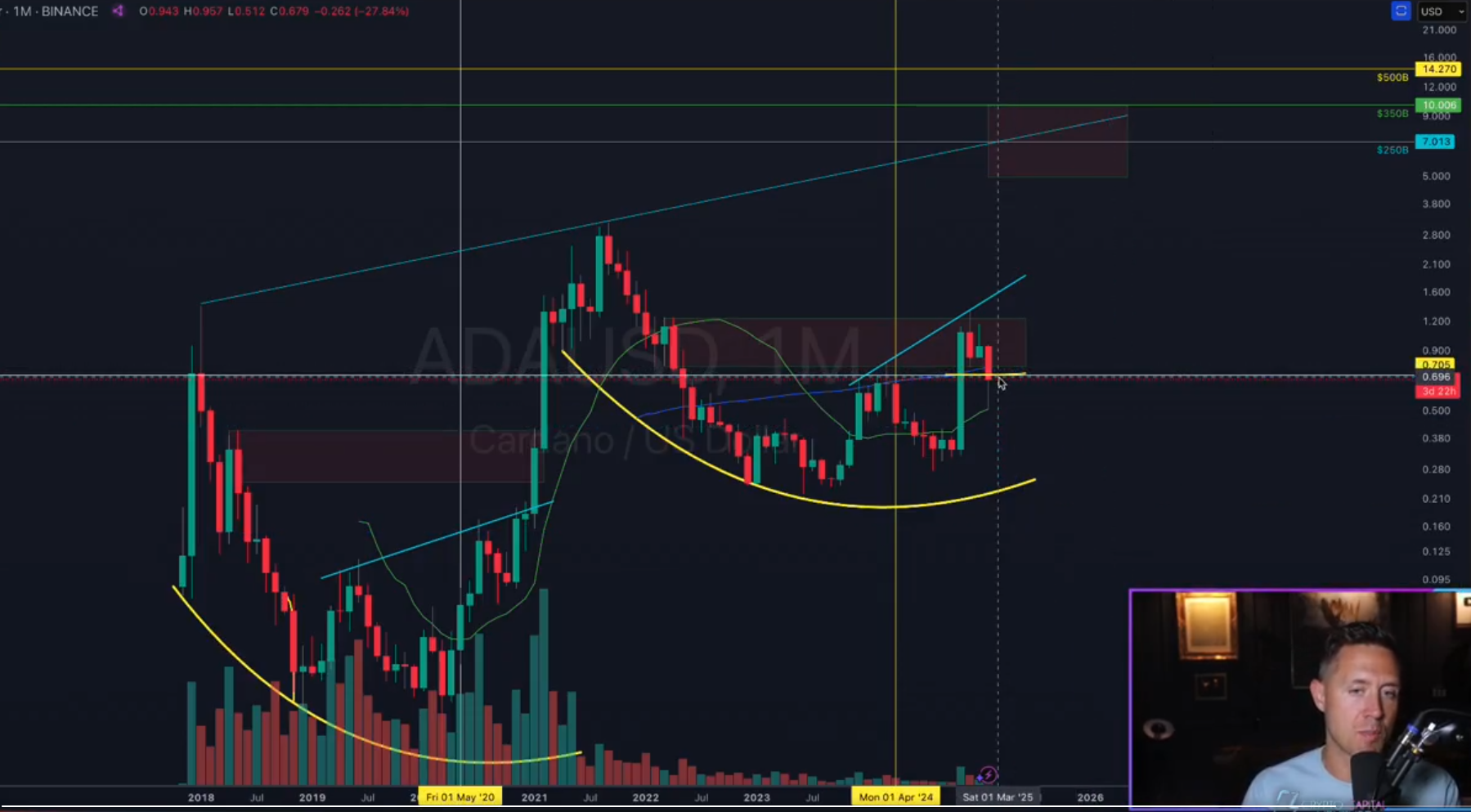 Cardano 1M Support