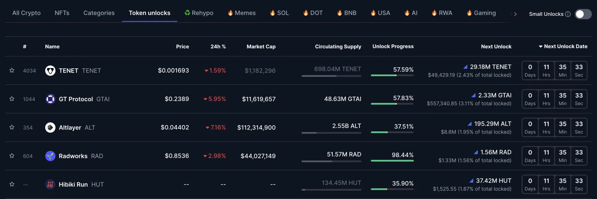 Crypto tokens scheduled for unlock this week