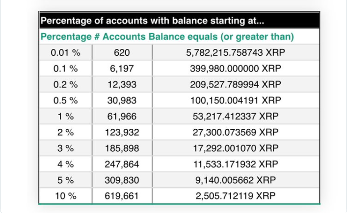 XRP holder rich list