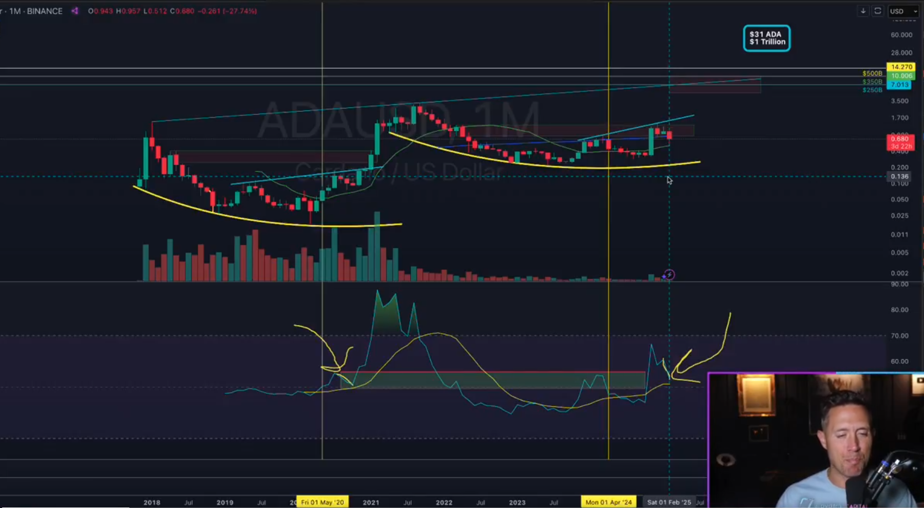 Cardano 1M RSI