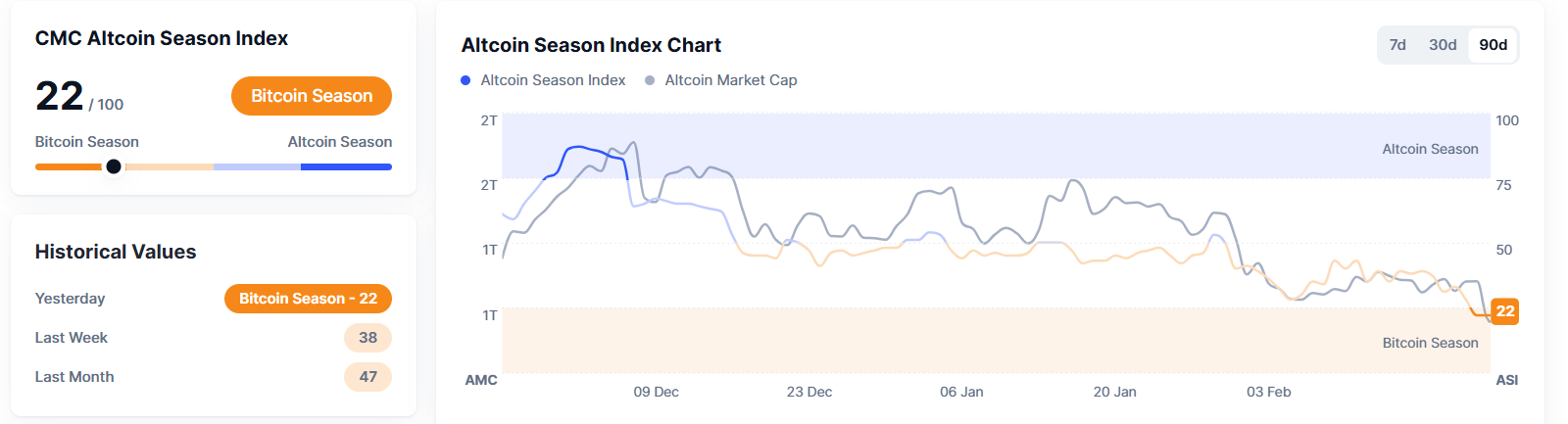 Altcoin Season index showing Bitcoin outperfoms