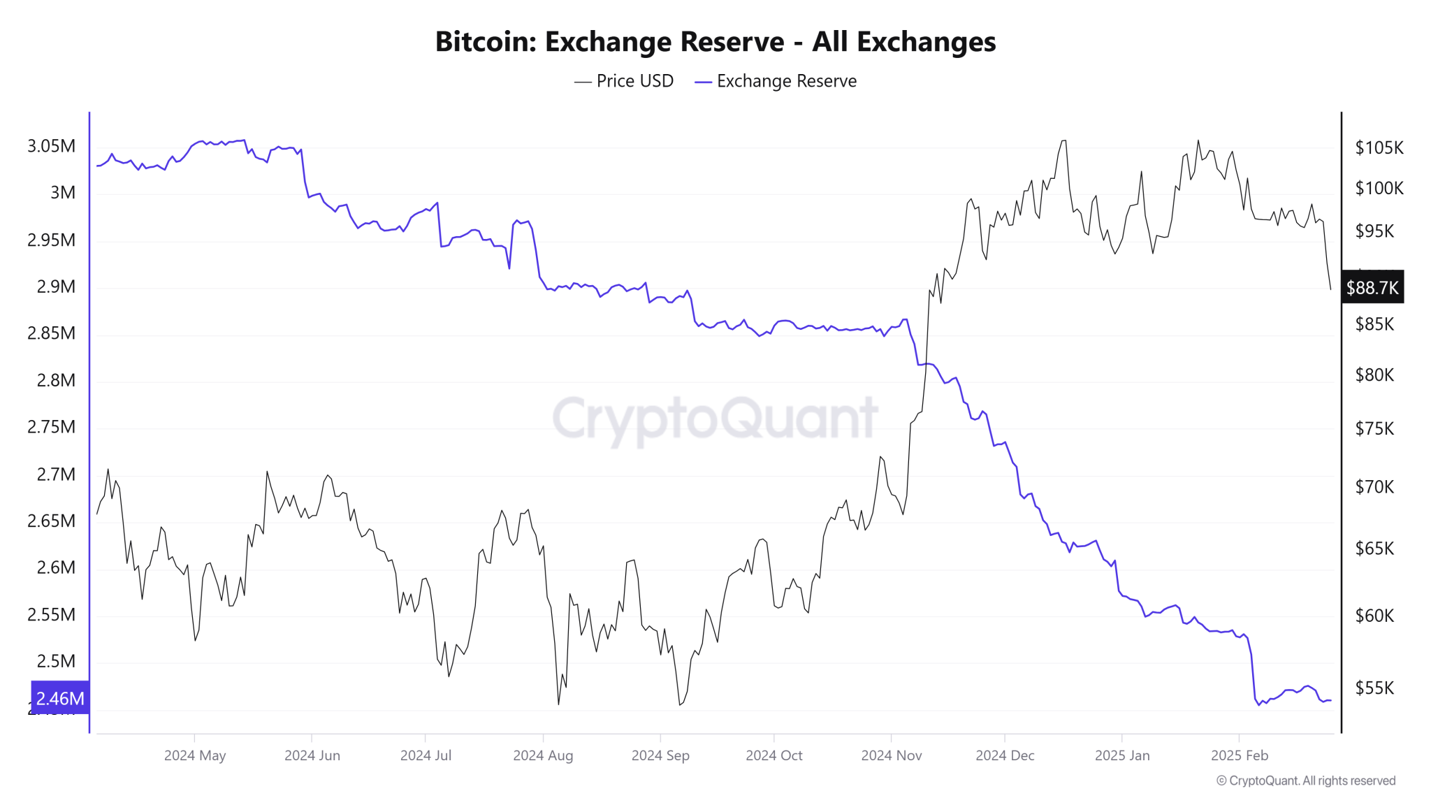 Bitcoin Exchange Reserve All Exchanges