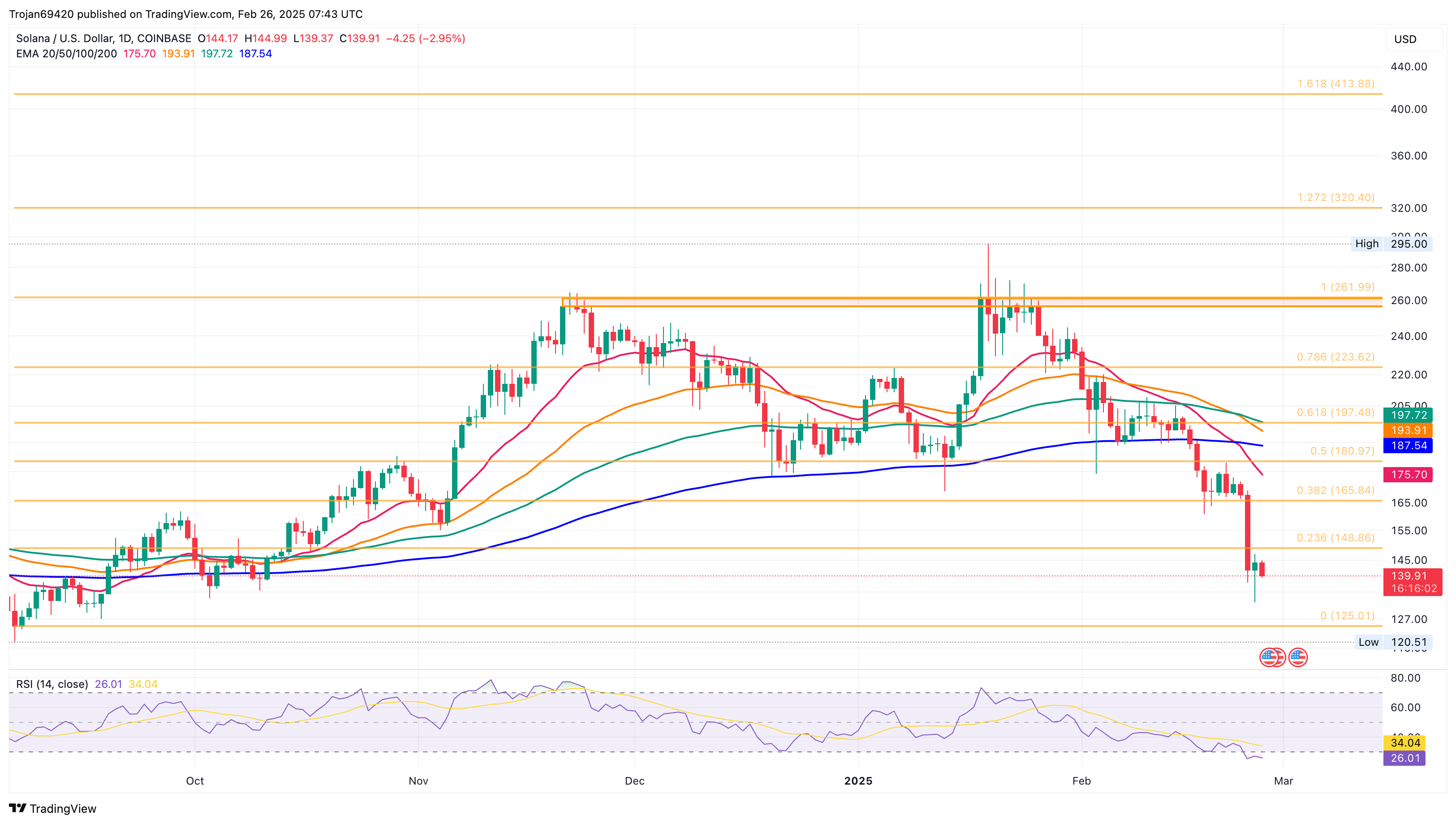 Solana Price Chart