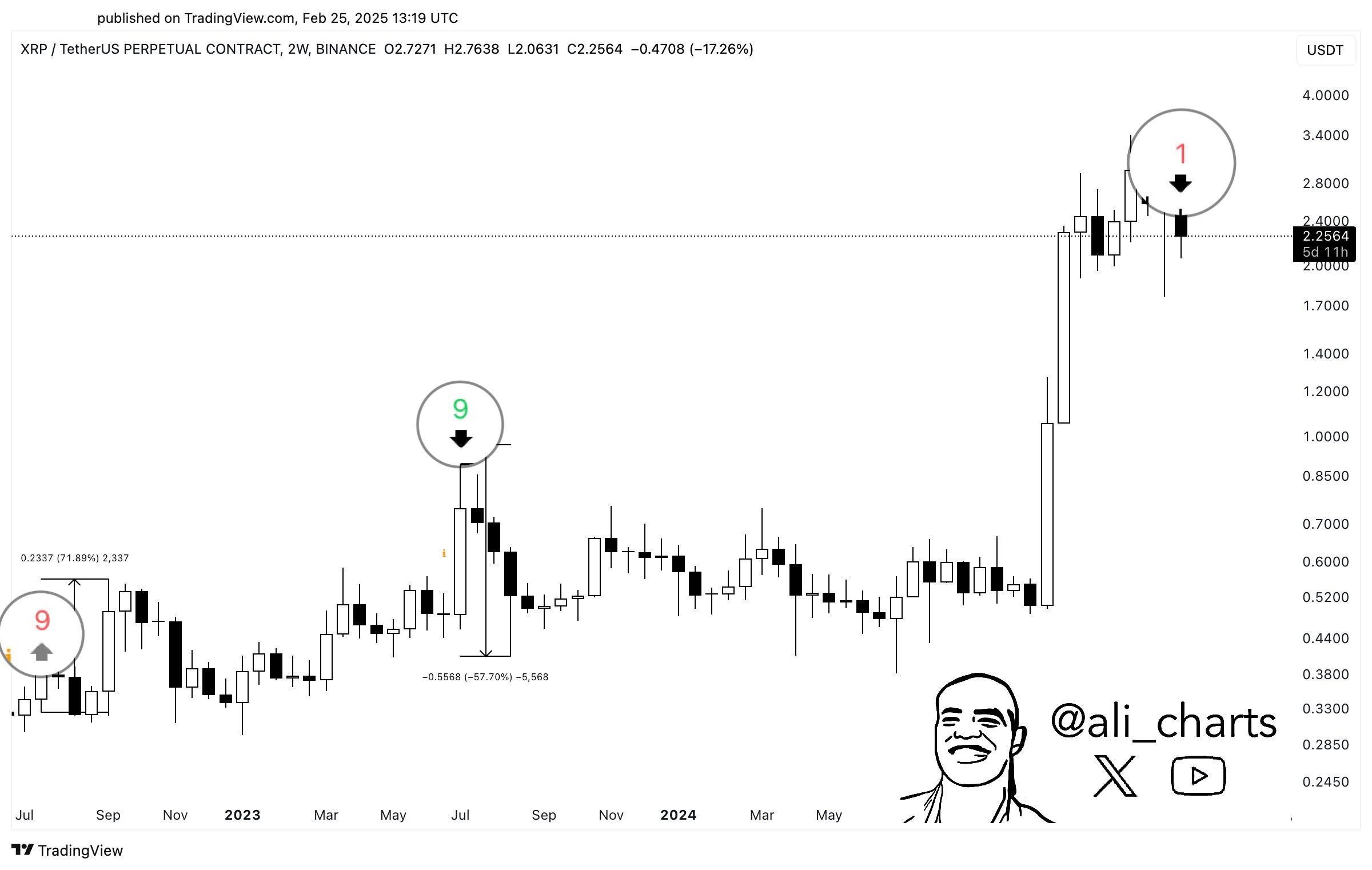 XRP 2W TD Sequential Ali Charts