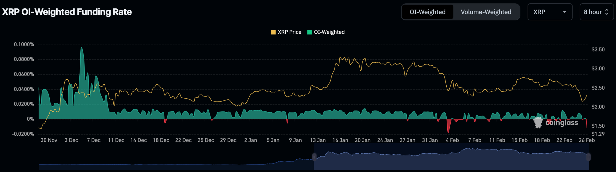 XRP OI-Weighted Funding Rate