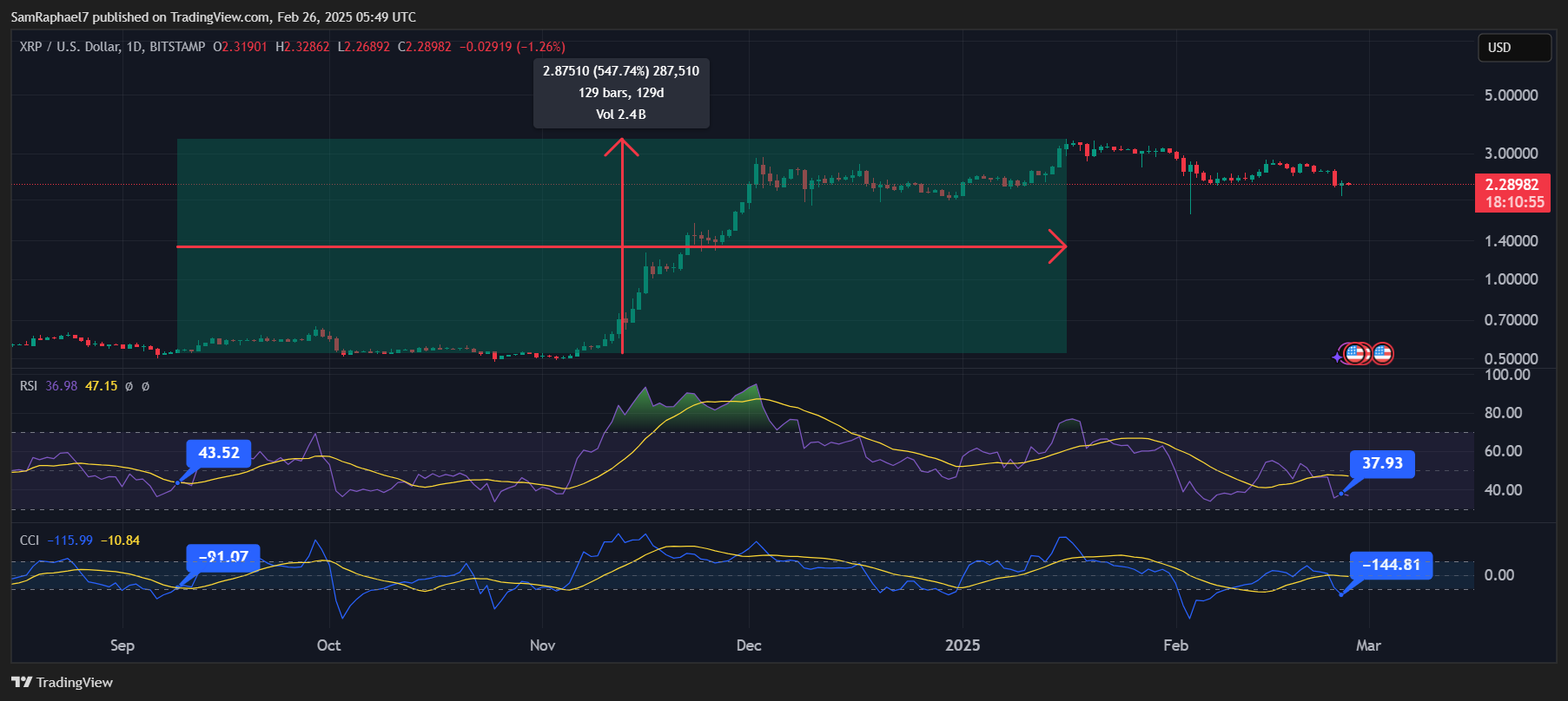 XRP RSI and CCI