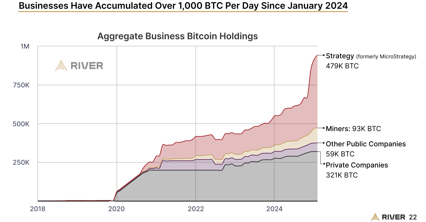 Bitcoin Holding per River Financial