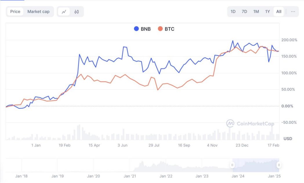 BTC to BNB price rise comparison