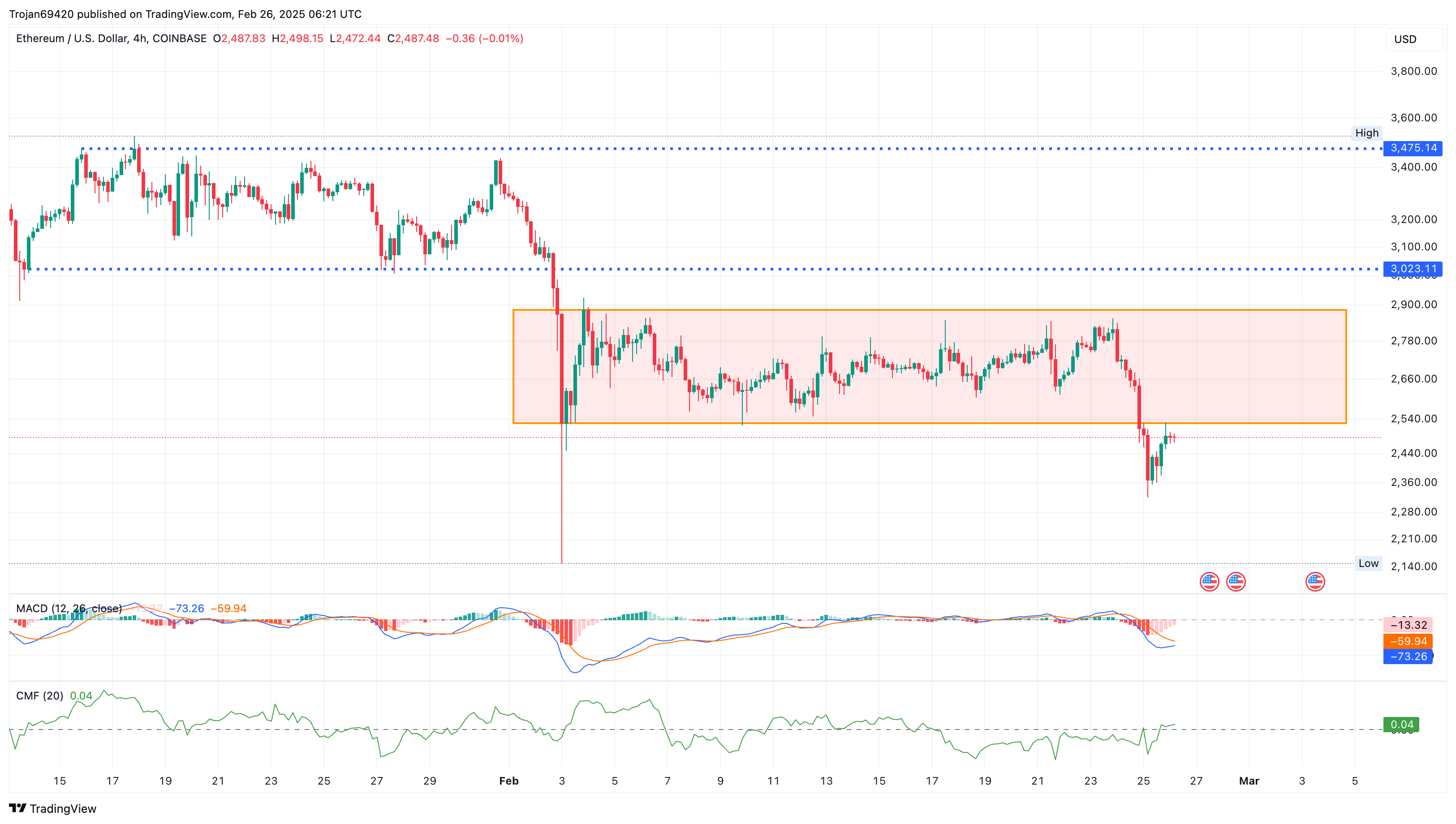 Ethereum Price Chart