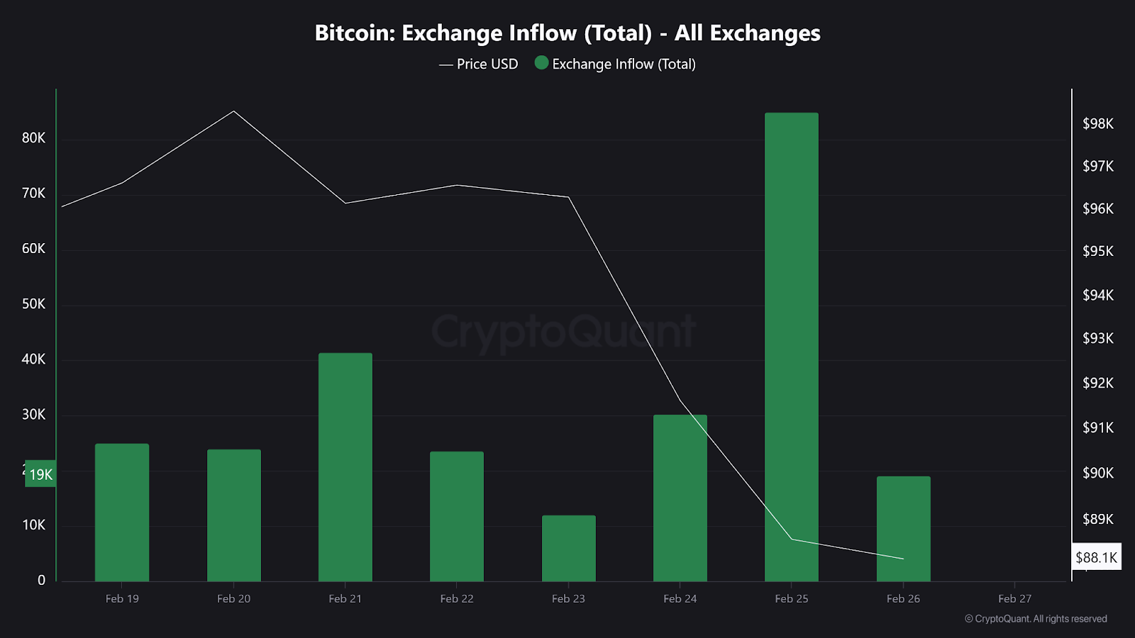 Graph showing the inflow of BTC into crypto exchanges