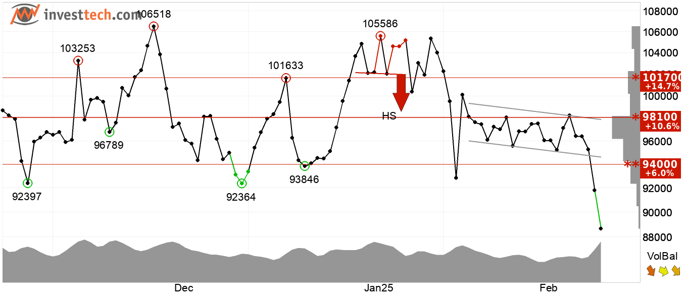 BTC price chart