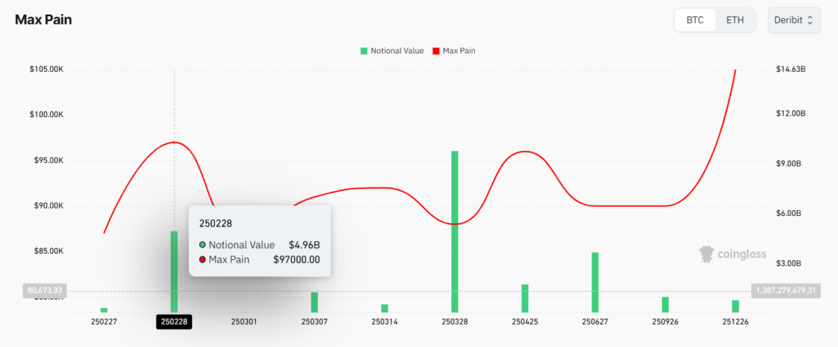 BTC options with a high maximum pain price may push the market higher before Friday's expiry event. 