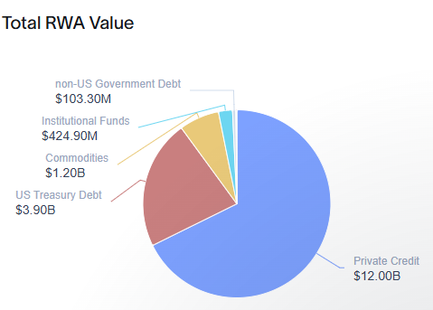 US Treasuries are a growth sector in the past year, rising to over $3.9B in tokenized value.