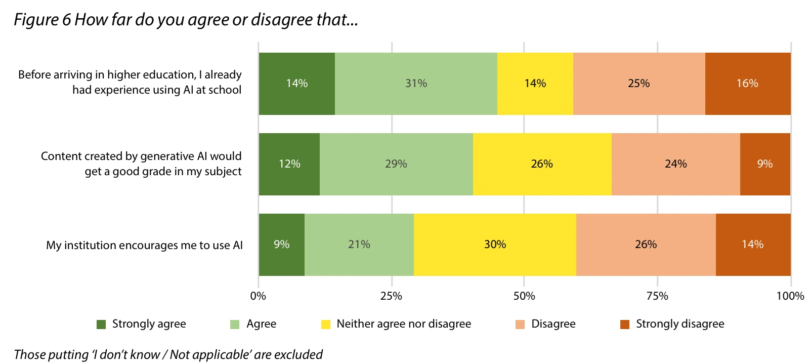 Infographic about AI usage among students surveyed by HEPI in 2025