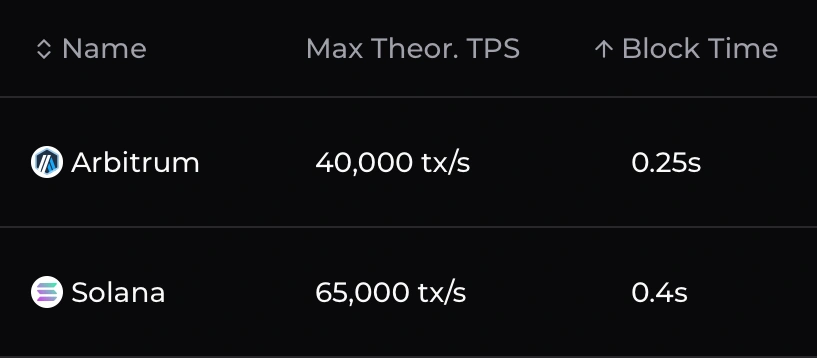 The comparison between Arbitrum and Solana's transaction completion stats that led a debate between @ripdoteth and Mert Mumtaz