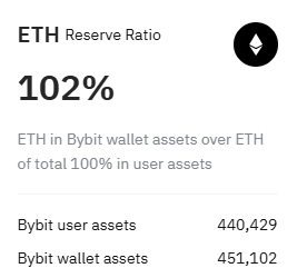 Bybit recovered its ETH reserves, but remains the top venue for long liquidations, putting pressure on the ETH market price. 