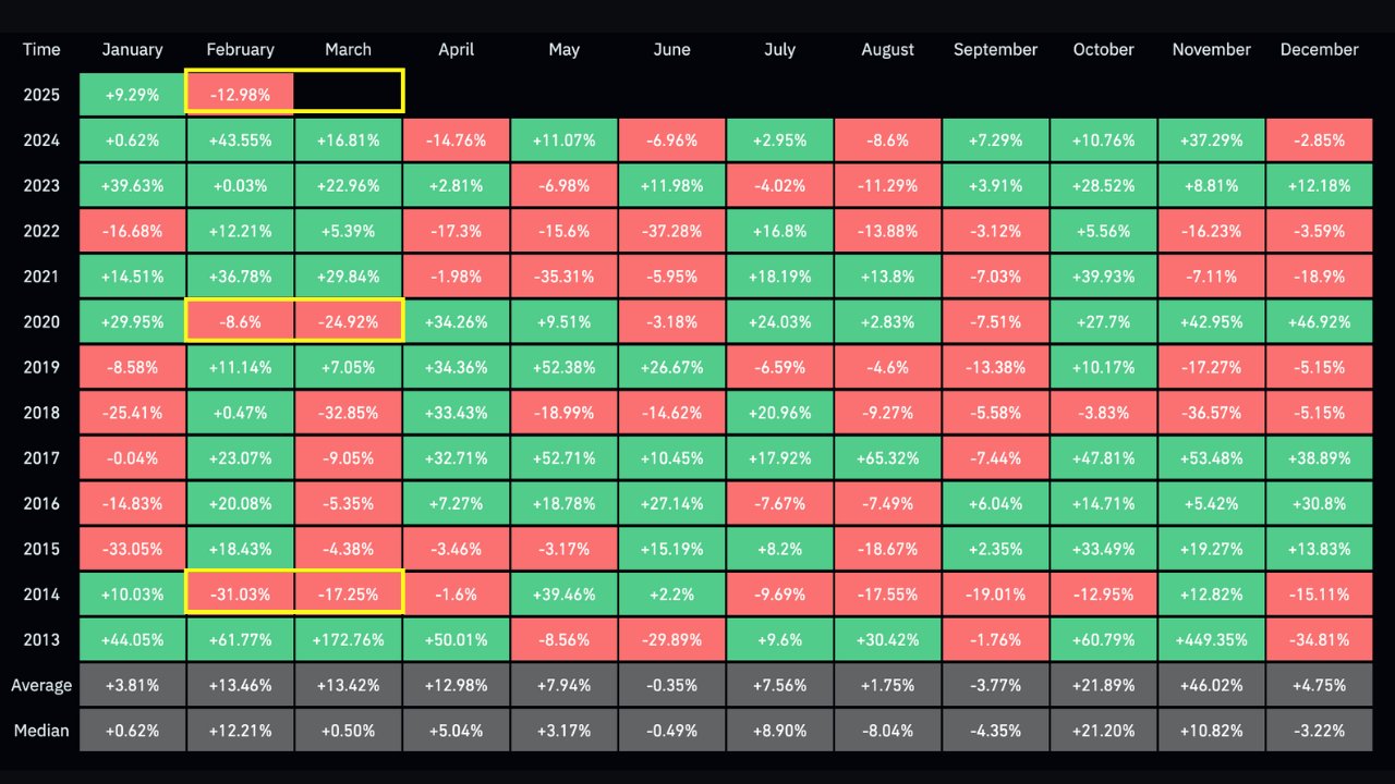 Bitcoin Monthly Performance