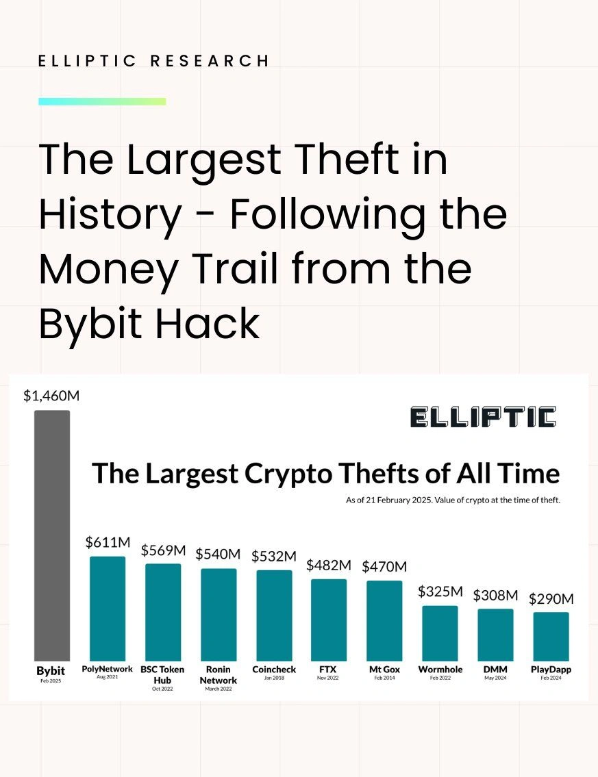 The $1.46 billion in crypto stolen from Bybit on February 21, 2025, is the largest crypto theft ever