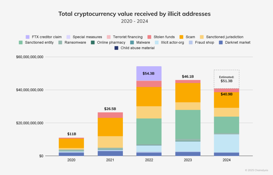 Cryptocurrency transfers involving illicit addresses