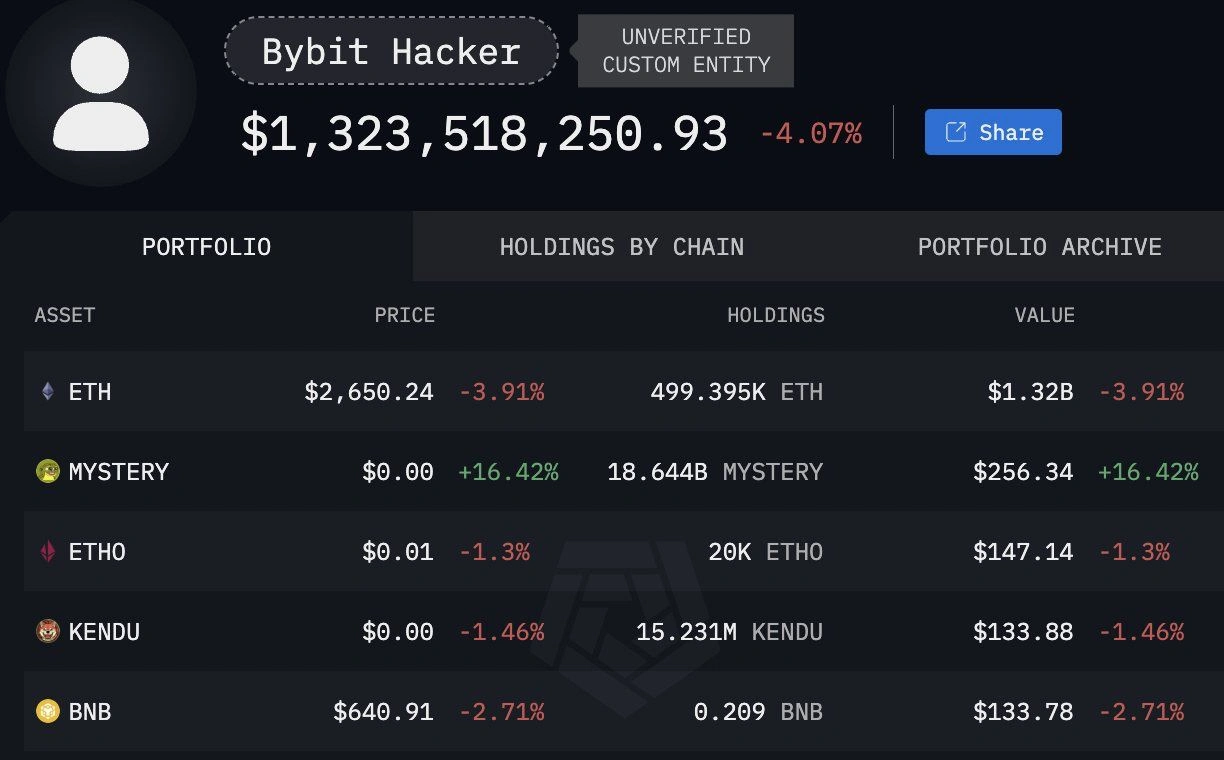 ETH holdings of the Lazarus Group as of February 21