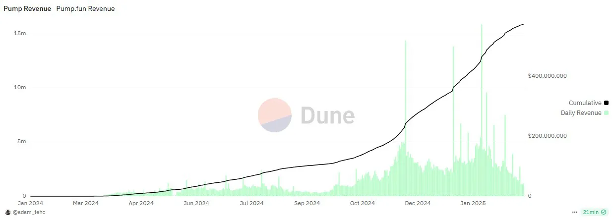 Pump.fun revenue from January 2024 to date