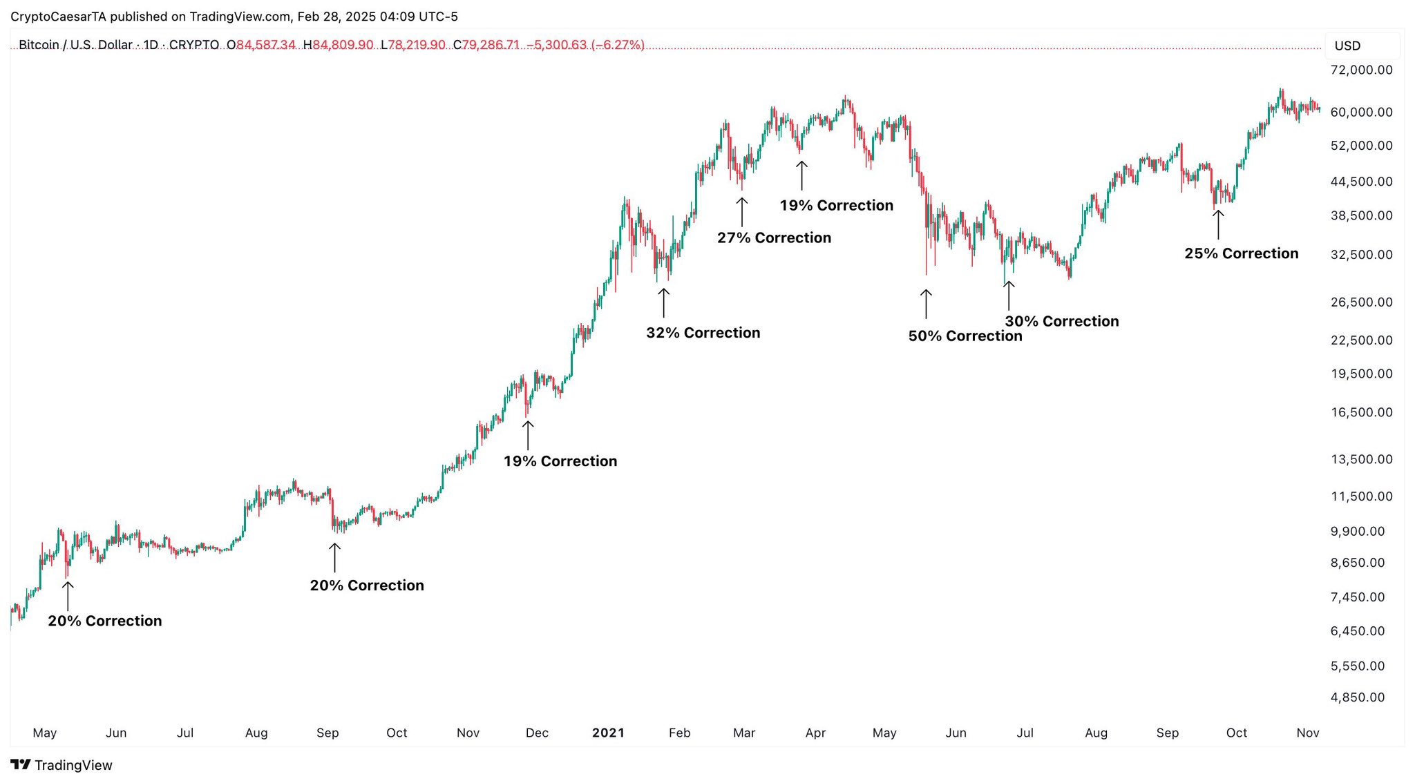 Bitcoin Pullback Crypto Caesar