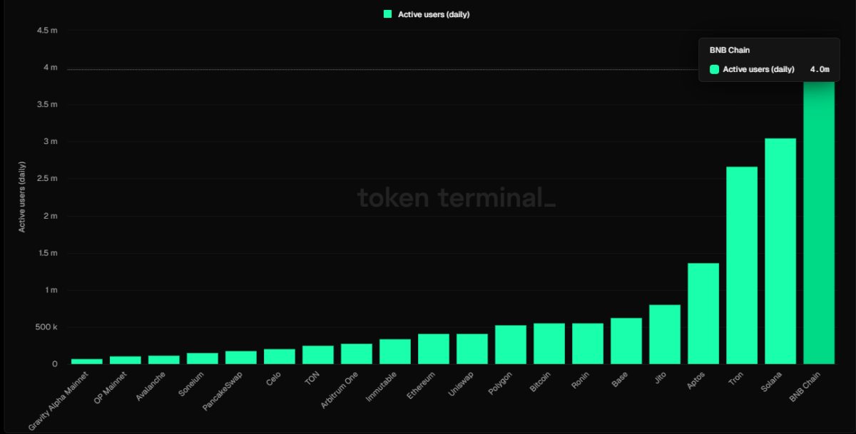 BNB Smart Chain surpasses Solana in daily active 地址, mostly linked to PancakeSwap activity.