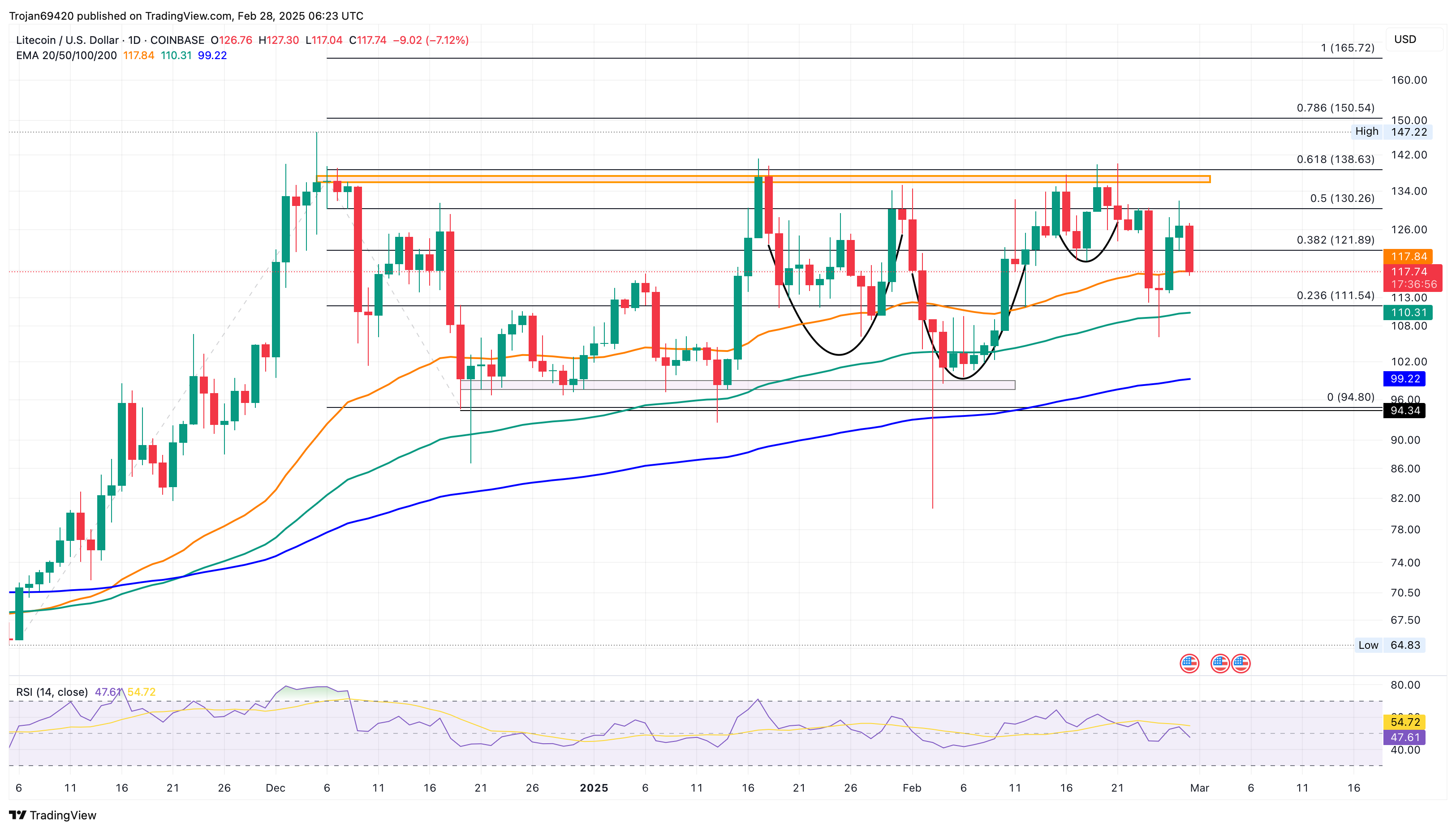 Litecoin Price Chart