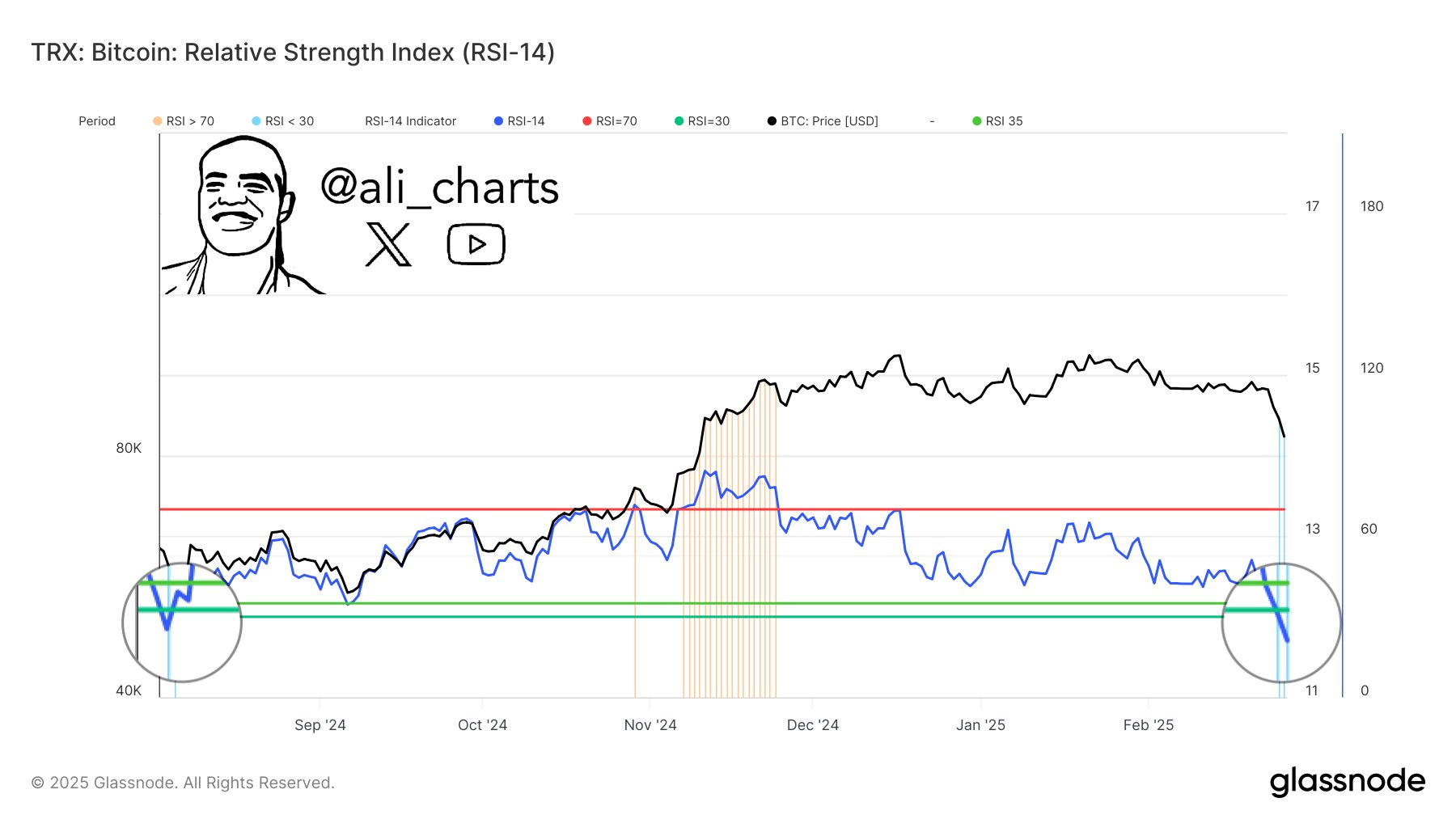 Bitcoin RSI in oversold territory