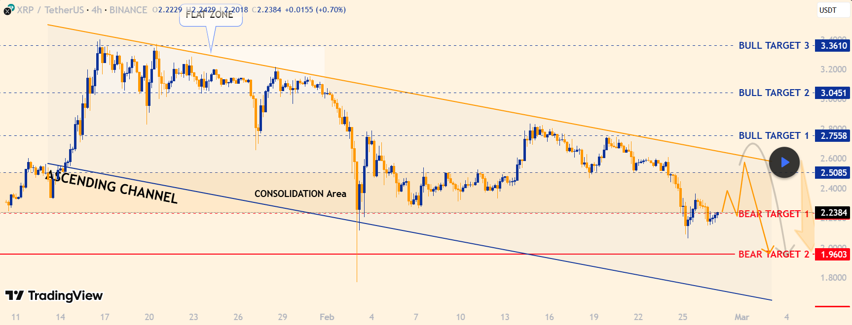 Three Bearish XRP Targets