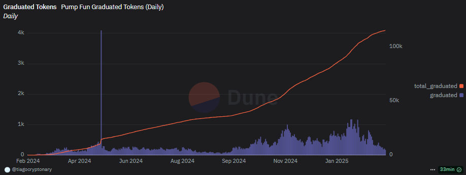 Graduating tokens slowed down, while new launches relied on the team to provide SOL liquidity.