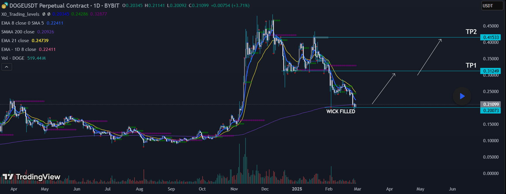 DOGE 1D Chart