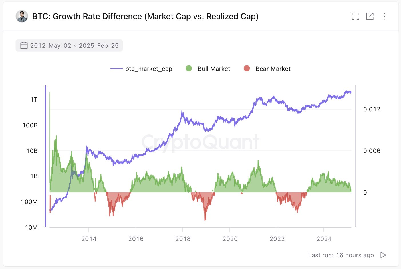 Bitcoin Growth Rate Difference CryptoQuant